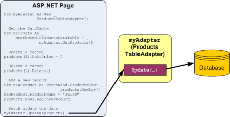 All Changes are Synchronized with the Database When the Update Method is Invoked