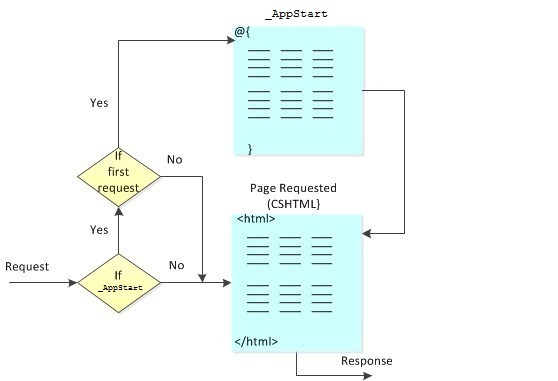 [Image shows how App Star dot CSHTML works.]