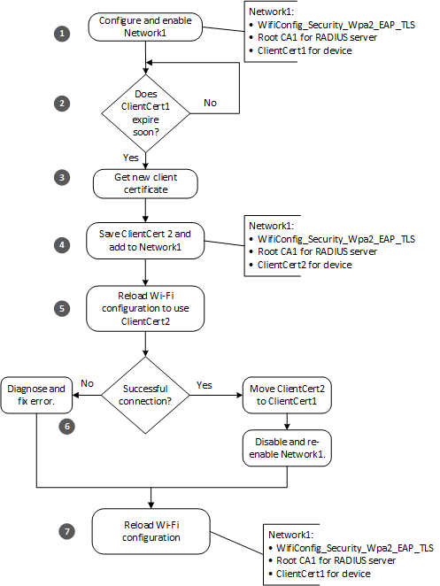 Application flow to update client cert