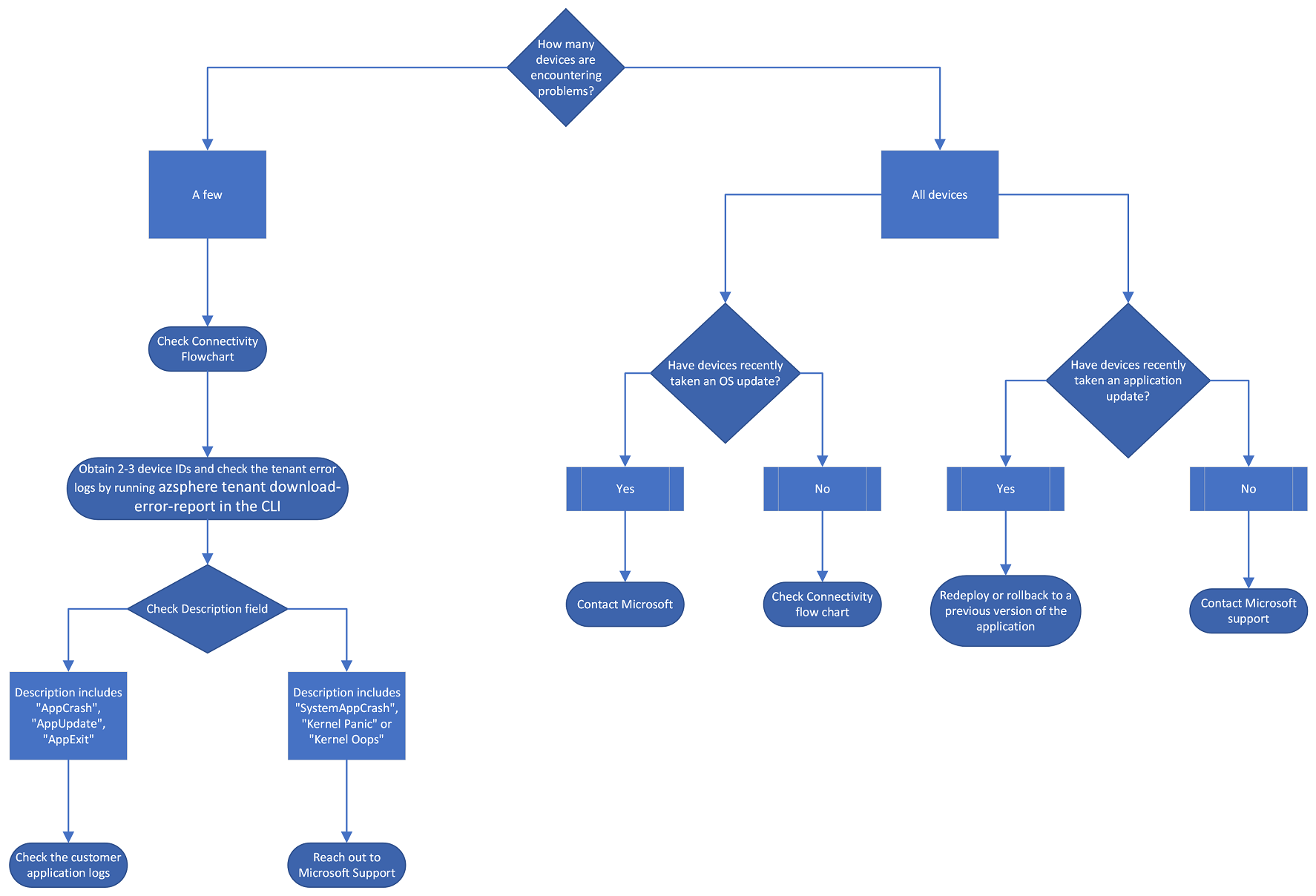 Scale of problem flowchart.