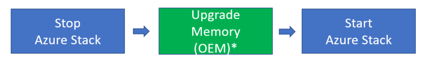 Process to add memory into each scale unit node