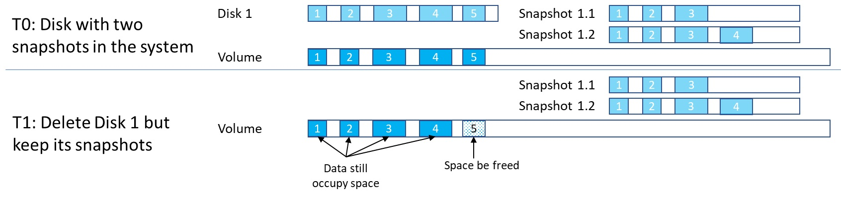 Example: Extent after disk deletion.