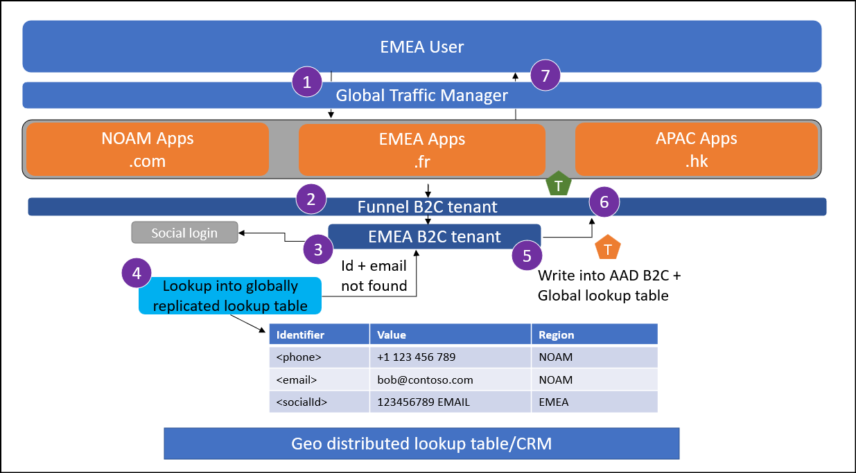 Screenshot shows the flow for federated ID sign-up.