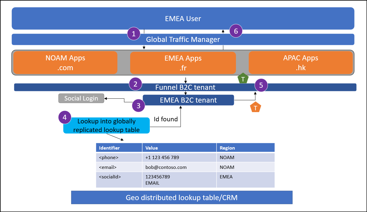 Screenshot shows the flow for local federated user sign-in.