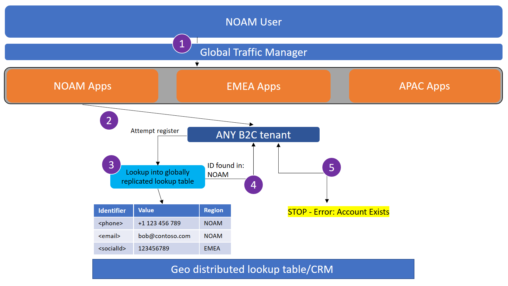 Screenshot shows the existing local user sign up attempt flow.