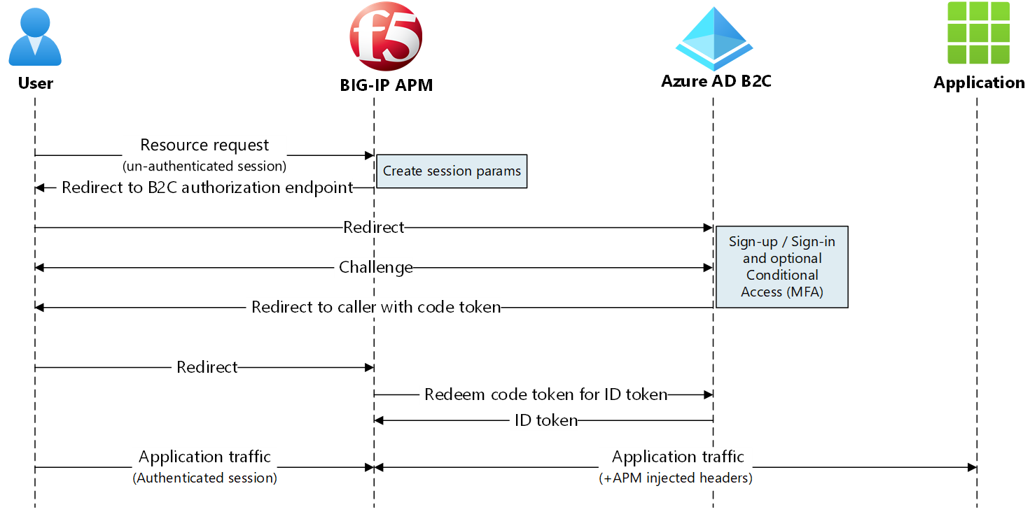 Screenshot of the service-provider initiated flow.