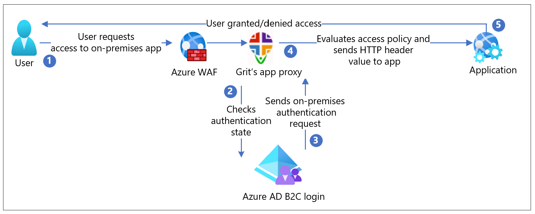 Screenshot shows the architecture diagram of the implementation.