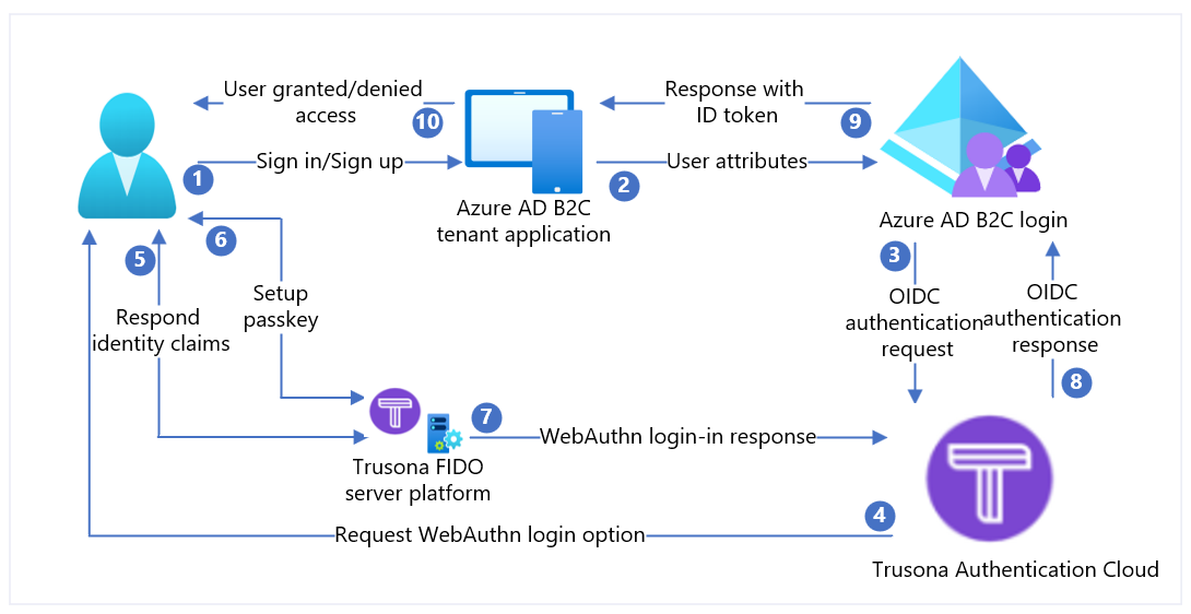 Screenshot shows Trusona architecture diagram.