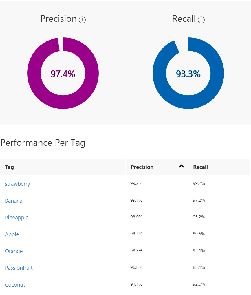 Screenshot of the training results showing the overall precision and recall, and the precision and recall for each tag in the classifier.