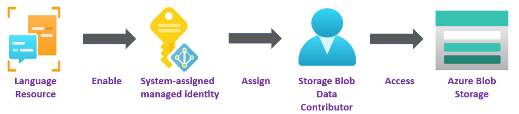 Screenshot of managed identity flow (RBAC).