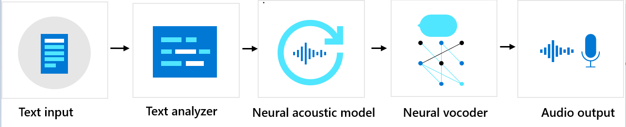 Flowchart that shows the components of custom neural voice.