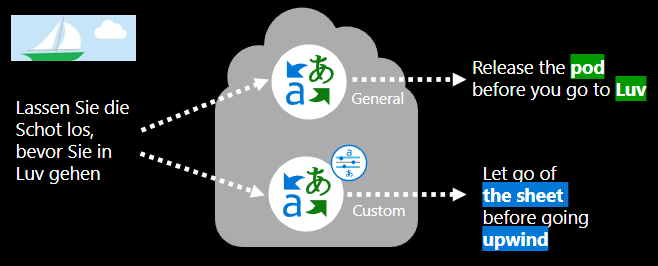 Screenshot illustrating the difference between custom and general models.