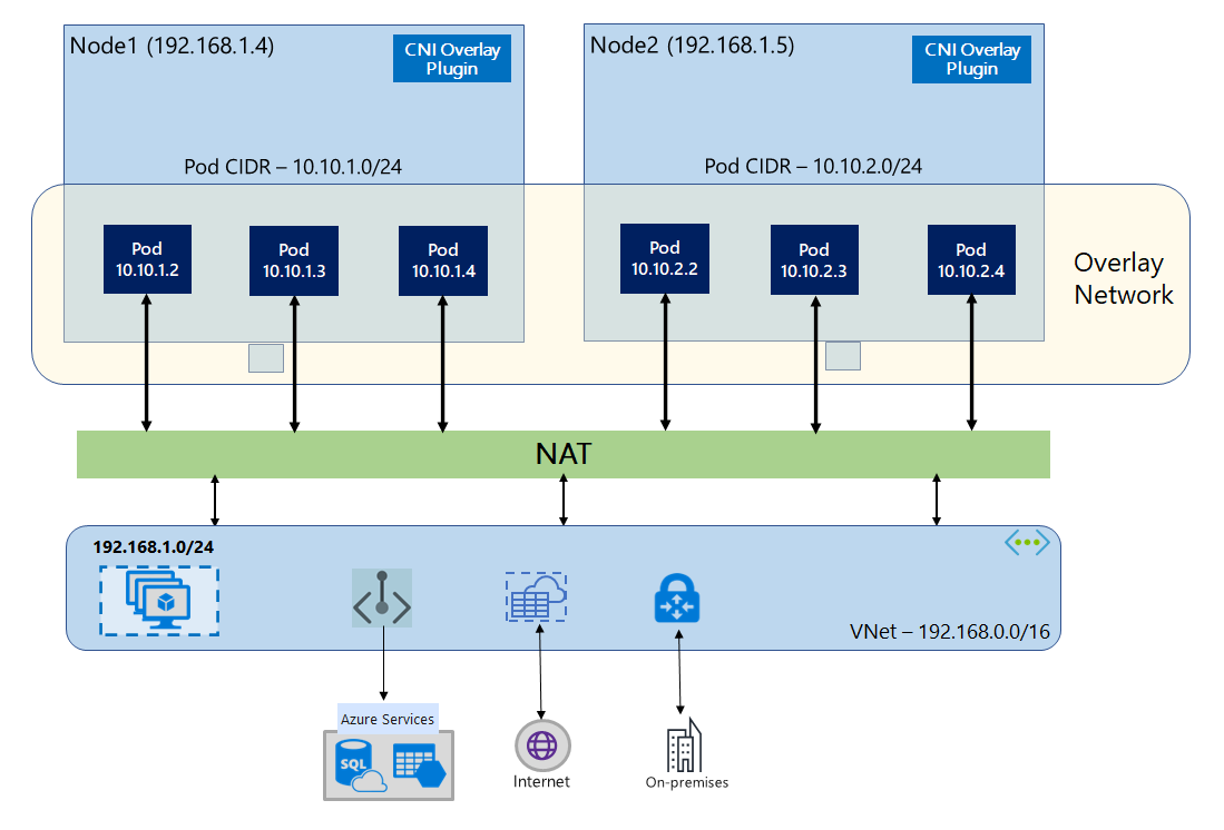 A diagram showing two nodes with three pods each running in an Overlay network. Pod traffic to endpoints outside the cluster is routed via NAT.