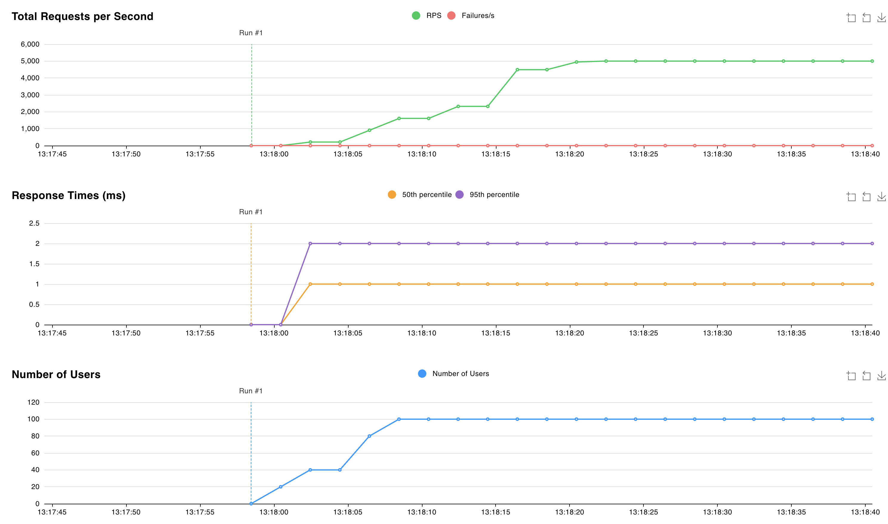 Screenshot of a web page showing the Locust test dashboard.