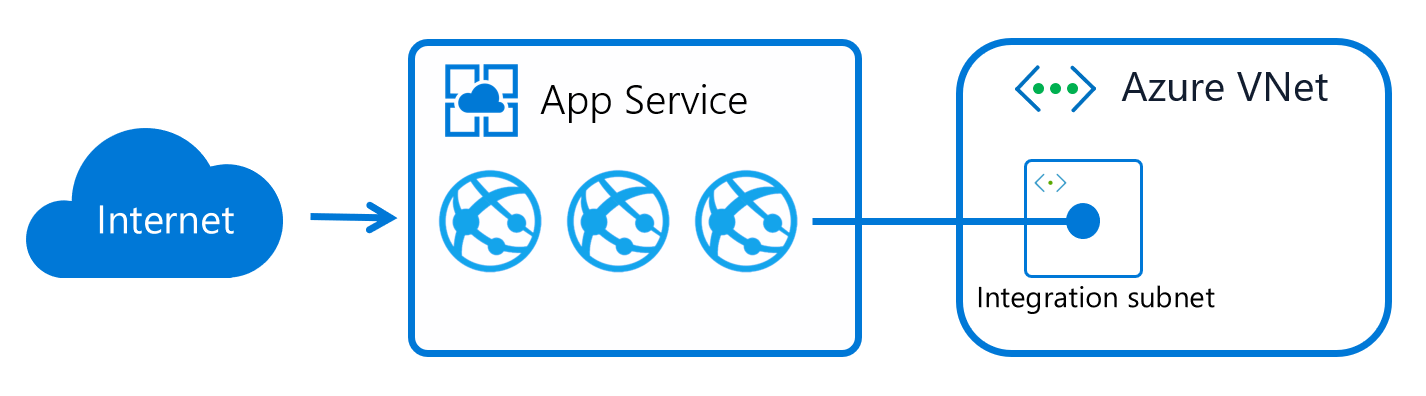 Diagram that shows how virtual network integration works.