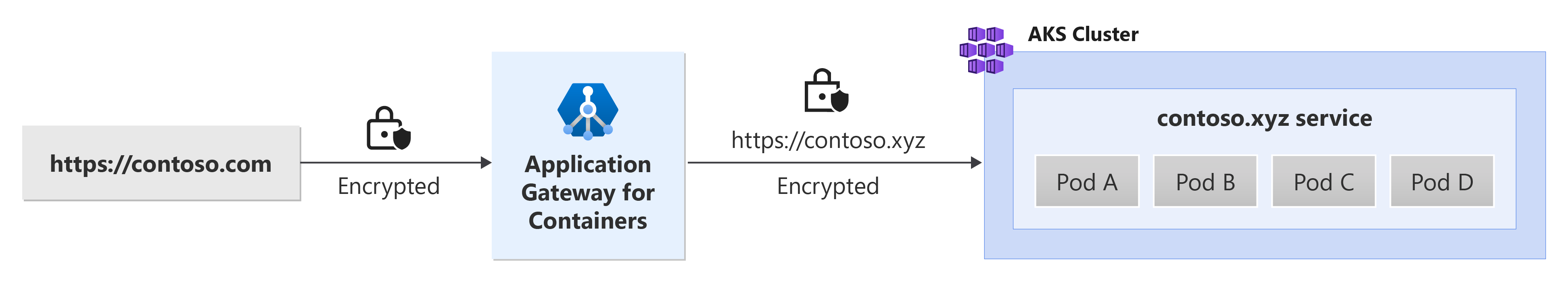 A figure showing end-to-end TLS with Application Gateway for Containers.