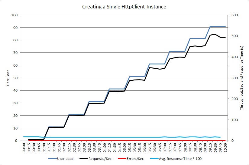 Throughput of the sample application reusing the same instance of an HttpClient object for each request