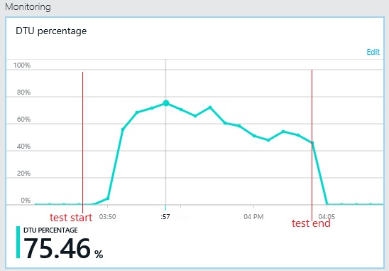 The database monitor in the Azure classic portal showing resource utilization of the database in the polyglot scenario