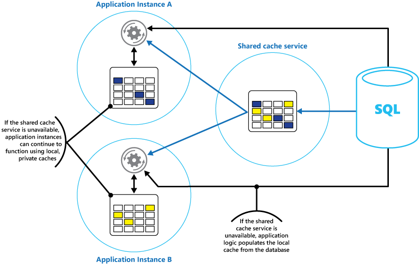 Using a local private cache with a shared cache