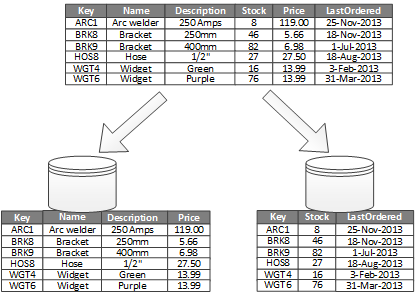 Vertically partitioning data by its pattern of use