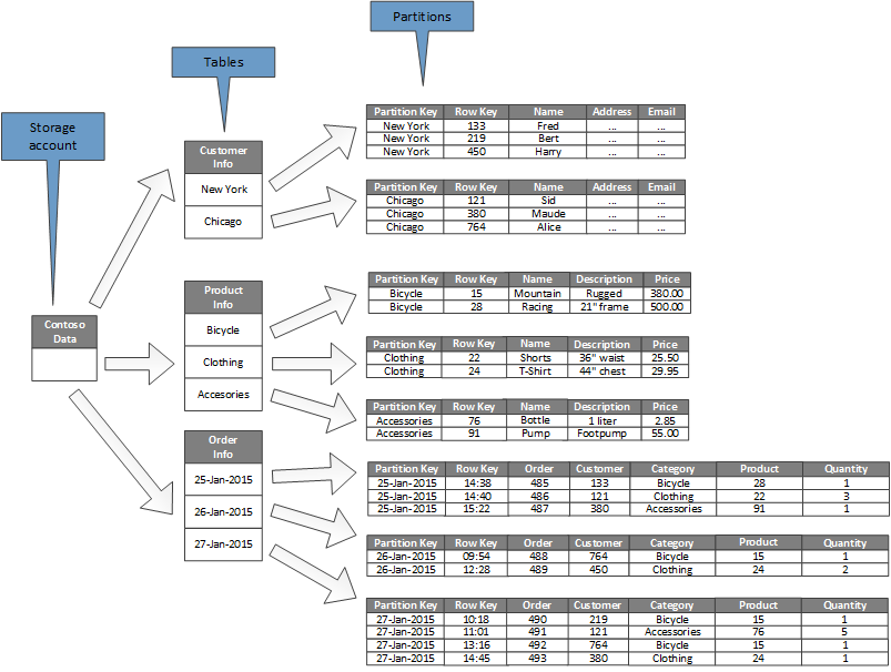 The tables and partitions in an example storage account