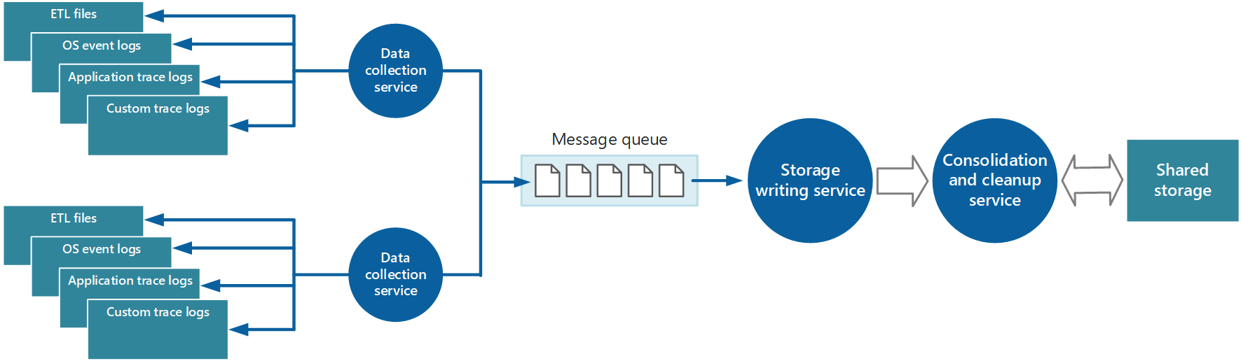 Example of using a service to consolidate instrumentation data