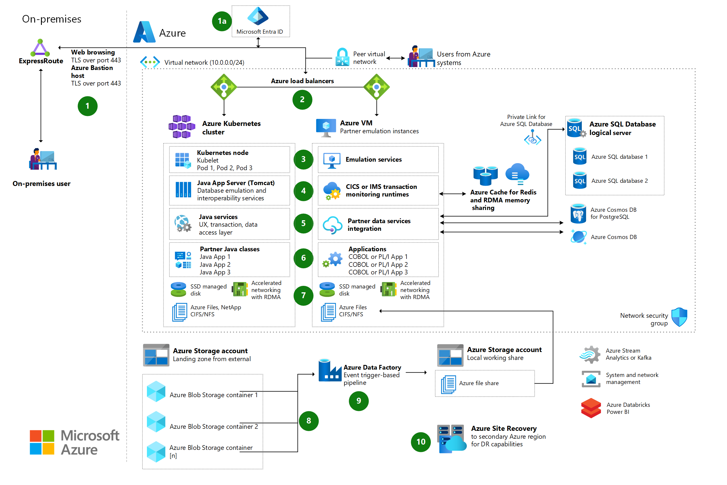 Thumbnail of Refactor IBM z/OS mainframe Coupling Facility (CF) to Azure Architectural Diagram.