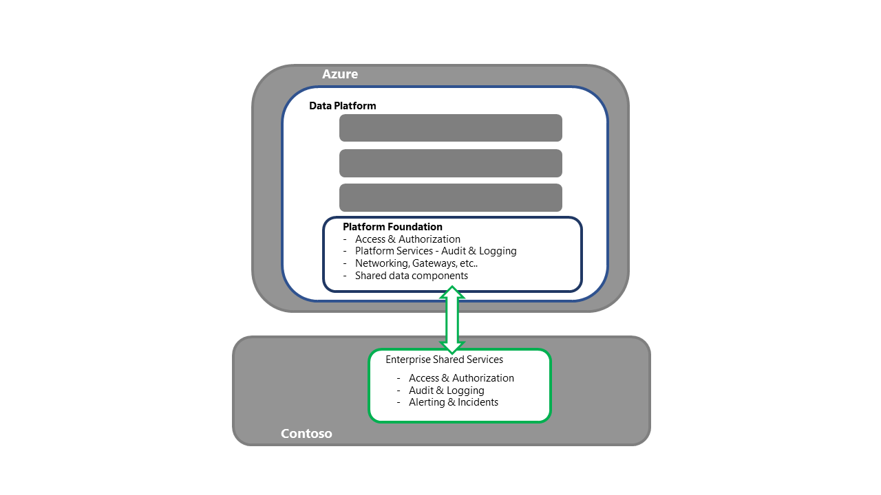 Diagram showing the recovery of the data platform foundational systems.