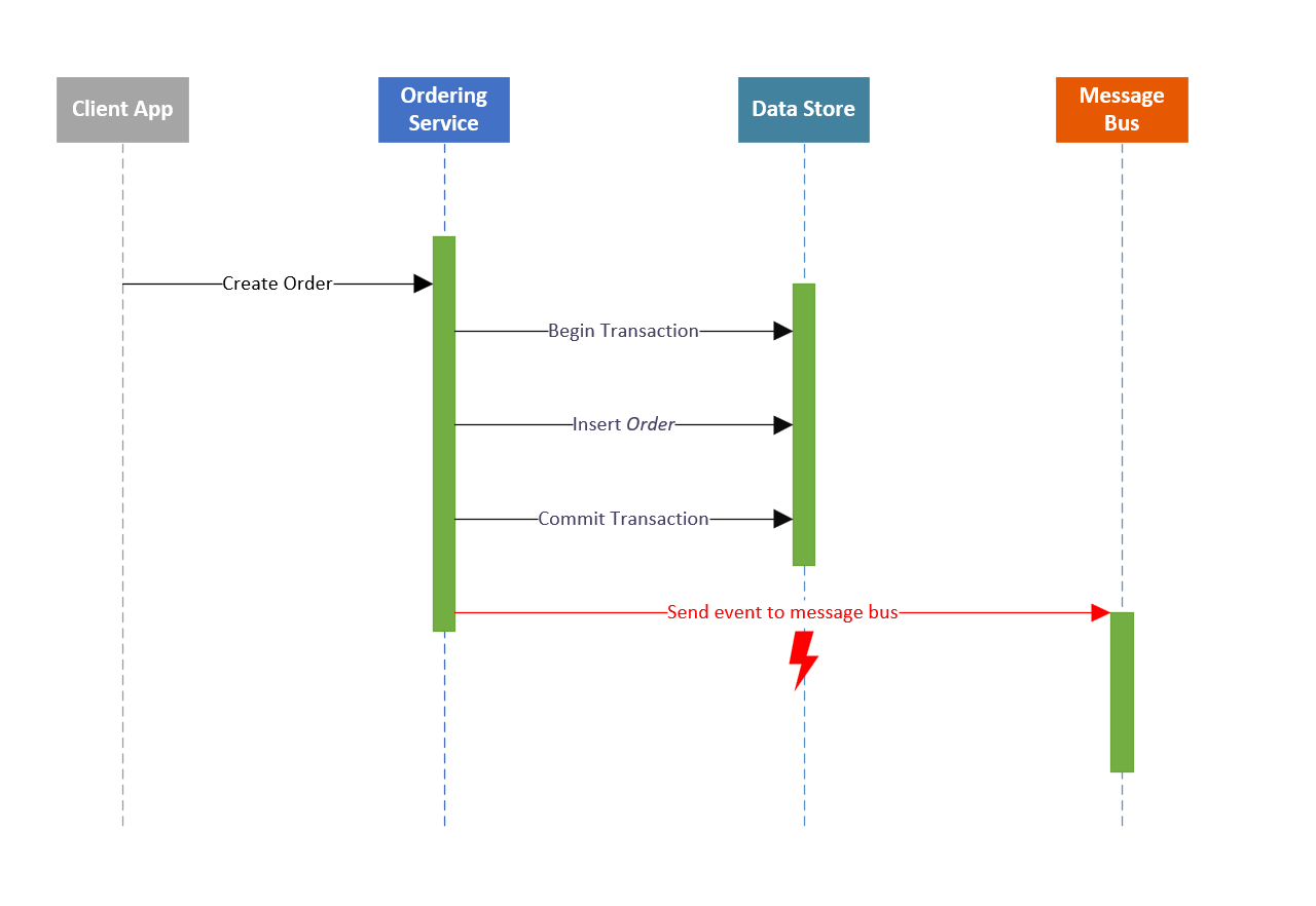 Diagram that shows event handling without the Transactional Outbox pattern.