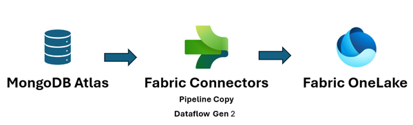 Diagram that shows how Microsoft Fabric pushes data to OneLake.