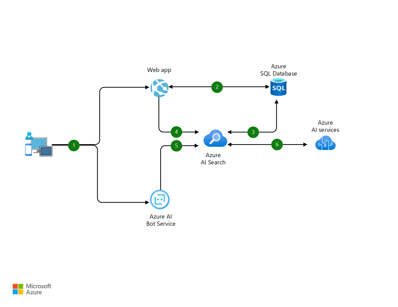 Diagram showing an architecture overview of the Azure components involved in an intelligent product search engine for e-commerce.