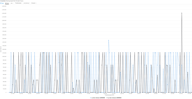 Screenshot of a line chart. The lines show the number of queued bytes over a four-hour period.