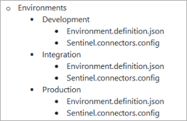 Diagram of a possible code organization in GitHub for a logical environment definition.