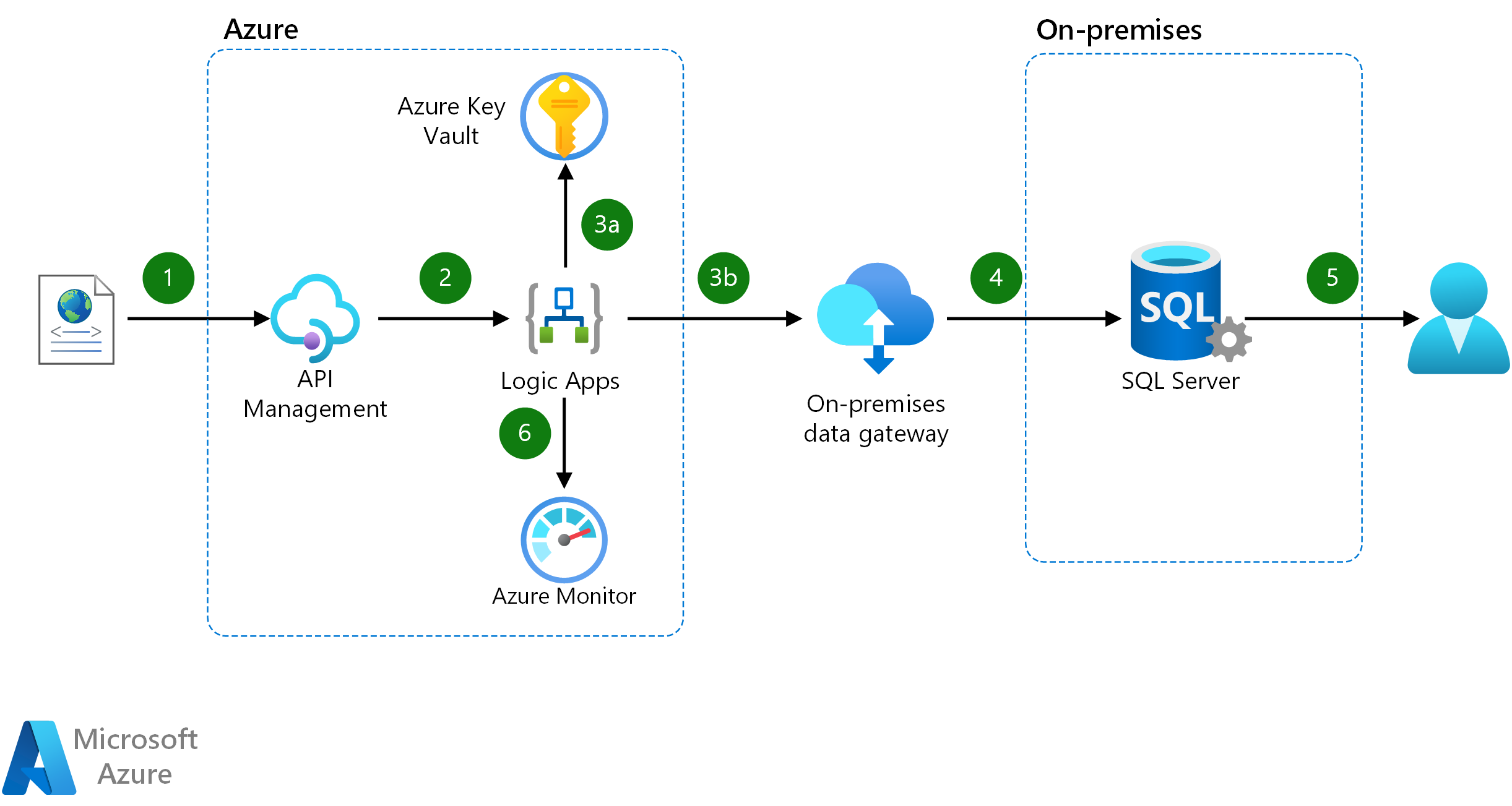 Architecture diagram showing how to use Logic Apps to respond to API calls by updating or accessing SQL Server.