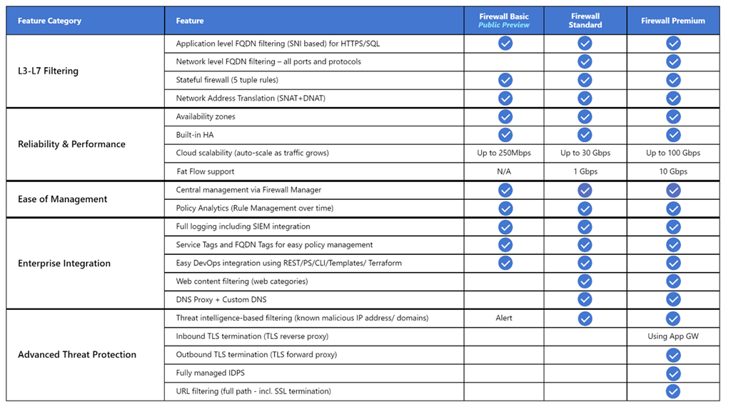 Screenshot that shows features of the three Azure Firewall SKUs