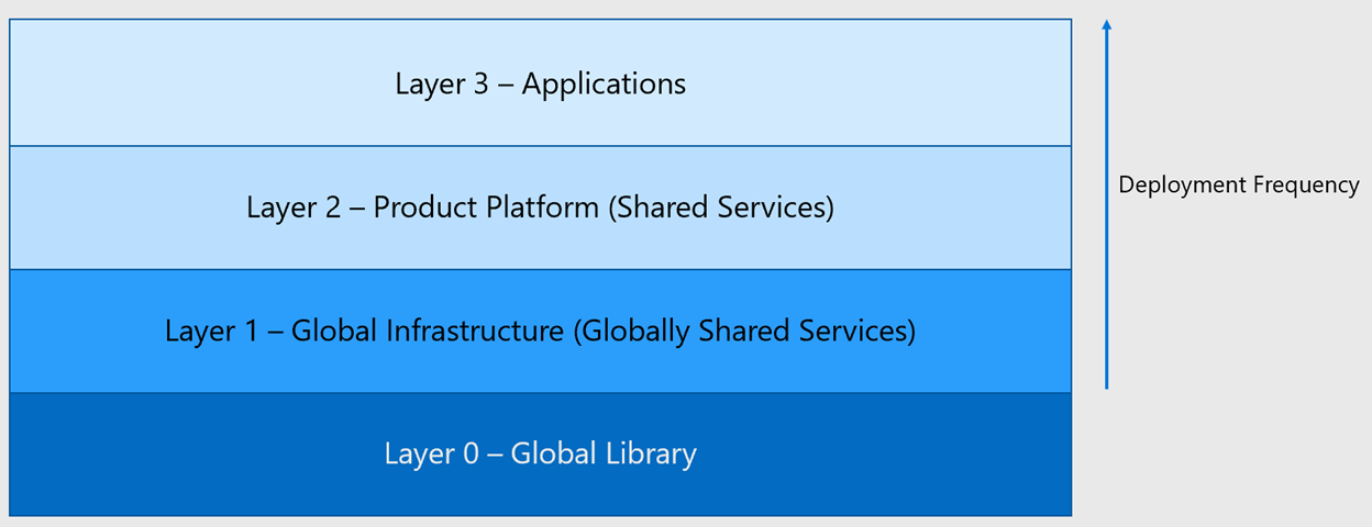 Diagram that shows the layers of development, ordered by development frequency.