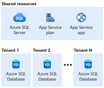 Architecture diagram showing shared resources and dedicated resources for each tenant.