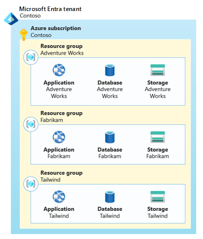 Diagram showing a subscription that contains three resource groups, each of which is a complete set of resources for a specific customer.