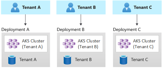 Diagram that shows three tenants, each with separate deployments.