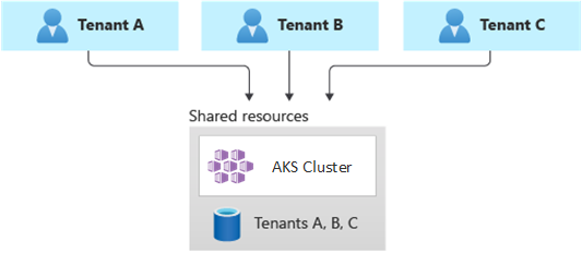 A diagram that shows three tenants that all use a single shared deployment.