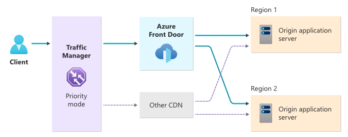 Diagram of Traffic Manager routing between Azure Front Door and another CDN.