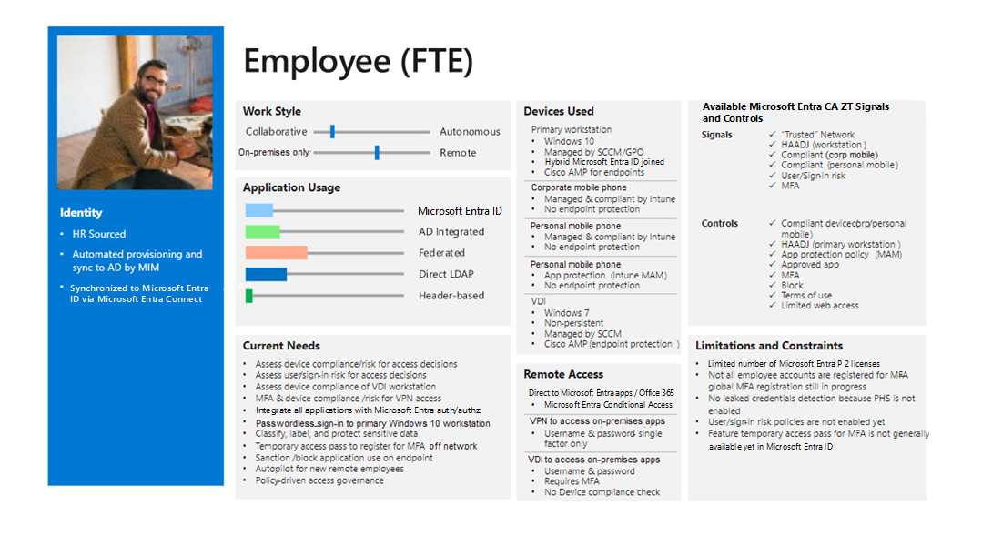 Example of an access template card.