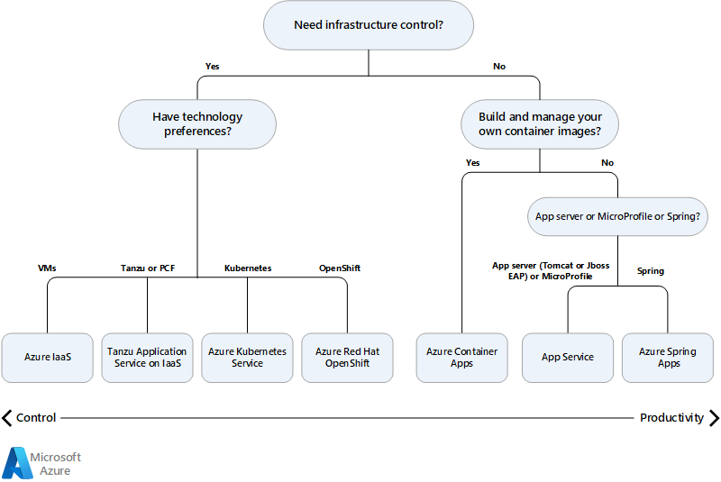 Diagram shows a decision tree for Java on Azure services.