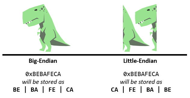 Endianness Explained