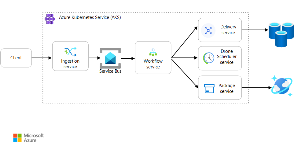 Diagram showing the architecture of the Drone Delivery application.