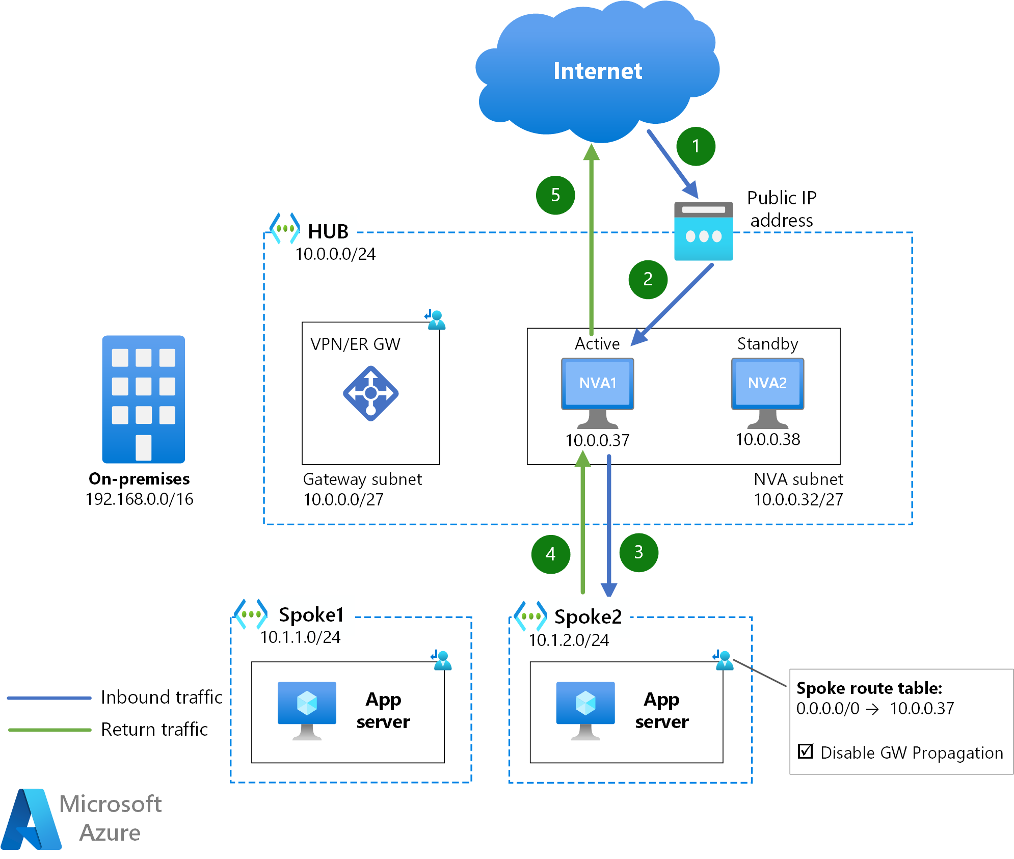 PIP/UDR Internet