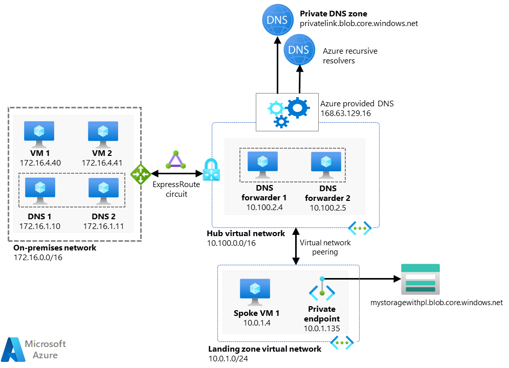 Architecture diagram showing a hub virtual network and two spokes. One spoke is an on-premises network. The other is a landing zone virtual network.