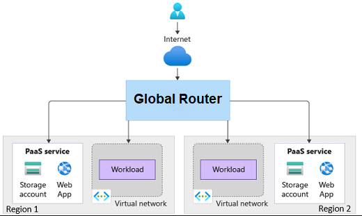 Diagram that shows an HTTPS request being routed to two workloads in different regions.