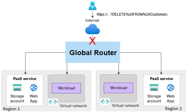 Diagram that shows an HTTPS request with a SQL statement in the query string of a request not being stopped at the edge.