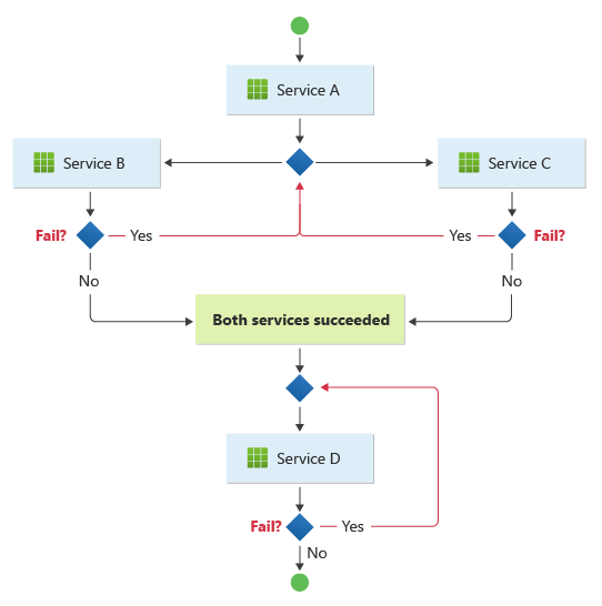 A flowchart showing error handling in the choreography pattern.